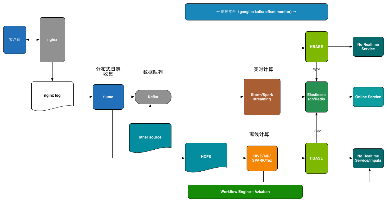 data-arch