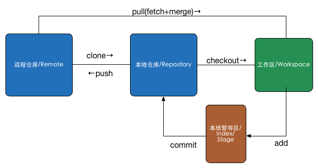 git-process