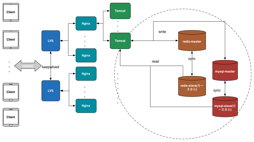 web-arch